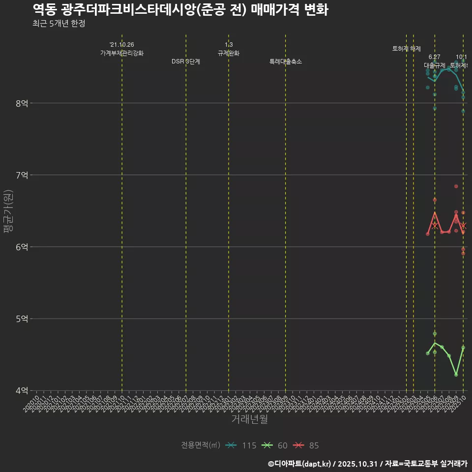 역동 광주더파크비스타데시앙(준공 전) 매매가격 변화
