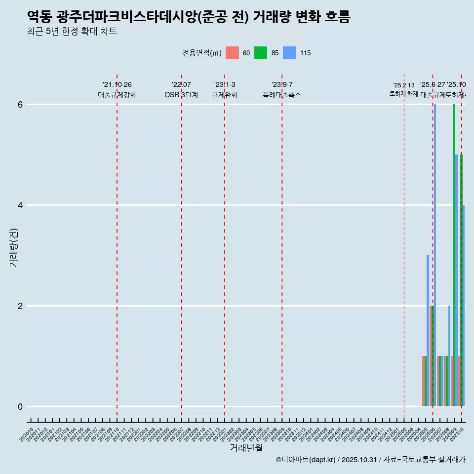 역동 광주더파크비스타데시앙(준공 전) 거래량 변화 흐름