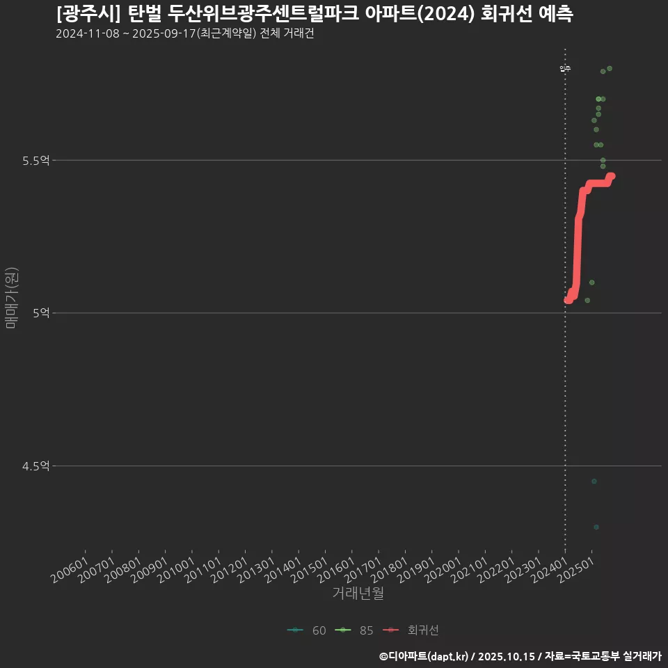[광주시] 탄벌 두산위브광주센트럴파크 아파트(2024) 회귀선 예측