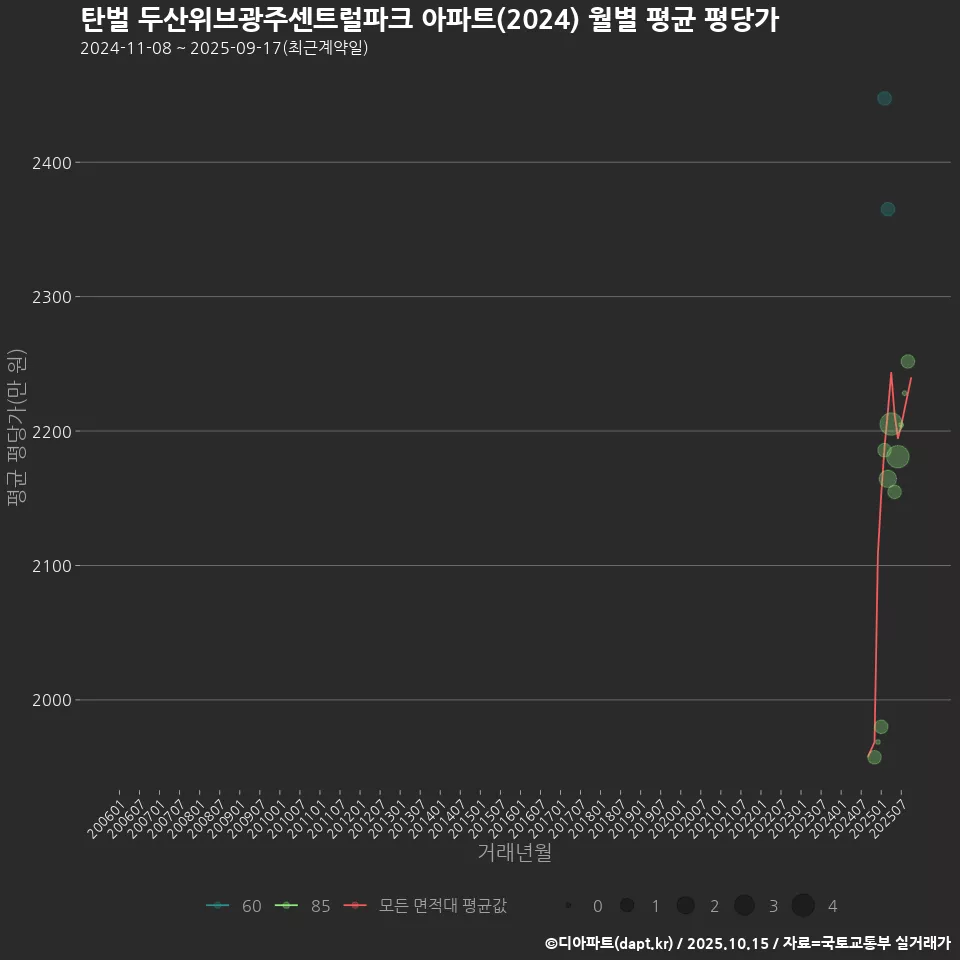 탄벌 두산위브광주센트럴파크 아파트(2024) 월별 평균 평당가