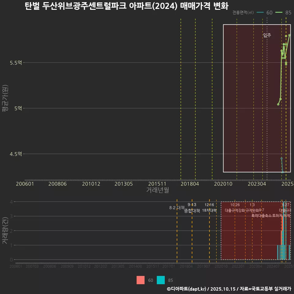 탄벌 두산위브광주센트럴파크 아파트(2024) 매매가격 변화