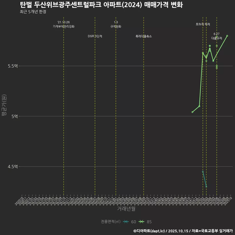 탄벌 두산위브광주센트럴파크 아파트(2024) 매매가격 변화