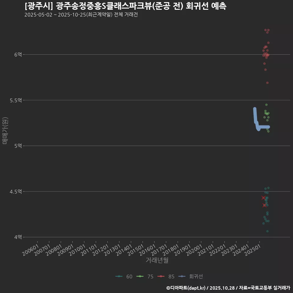 [광주시] 광주송정중흥S클래스파크뷰(준공 전) 회귀선 예측