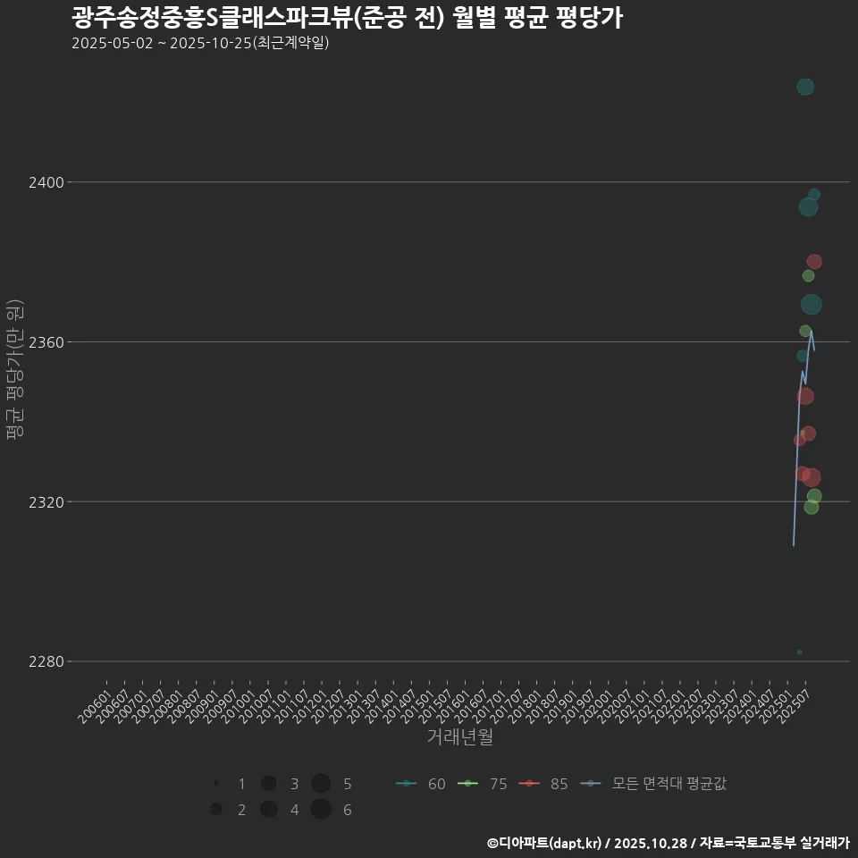 광주송정중흥S클래스파크뷰(준공 전) 월별 평균 평당가