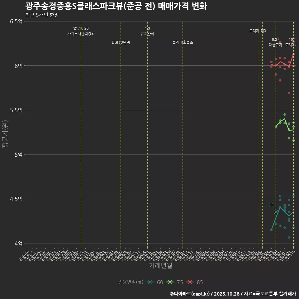 광주송정중흥S클래스파크뷰(준공 전) 매매가격 변화