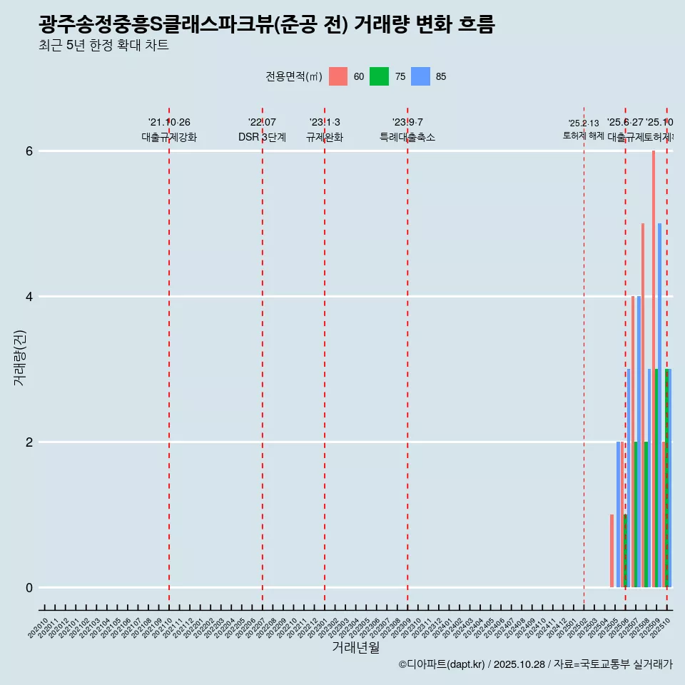 광주송정중흥S클래스파크뷰(준공 전) 거래량 변화 흐름