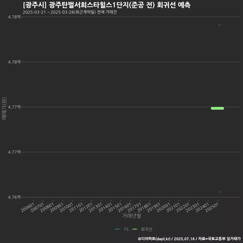 [광주시] 광주탄벌서희스타힐스1단지(준공 전) 회귀선 예측