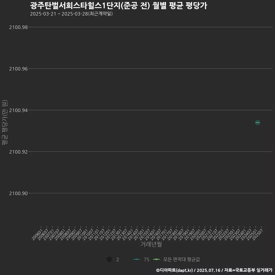 광주탄벌서희스타힐스1단지(준공 전) 월별 평균 평당가