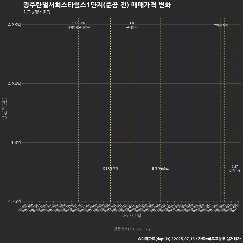 광주탄벌서희스타힐스1단지(준공 전) 매매가격 변화
