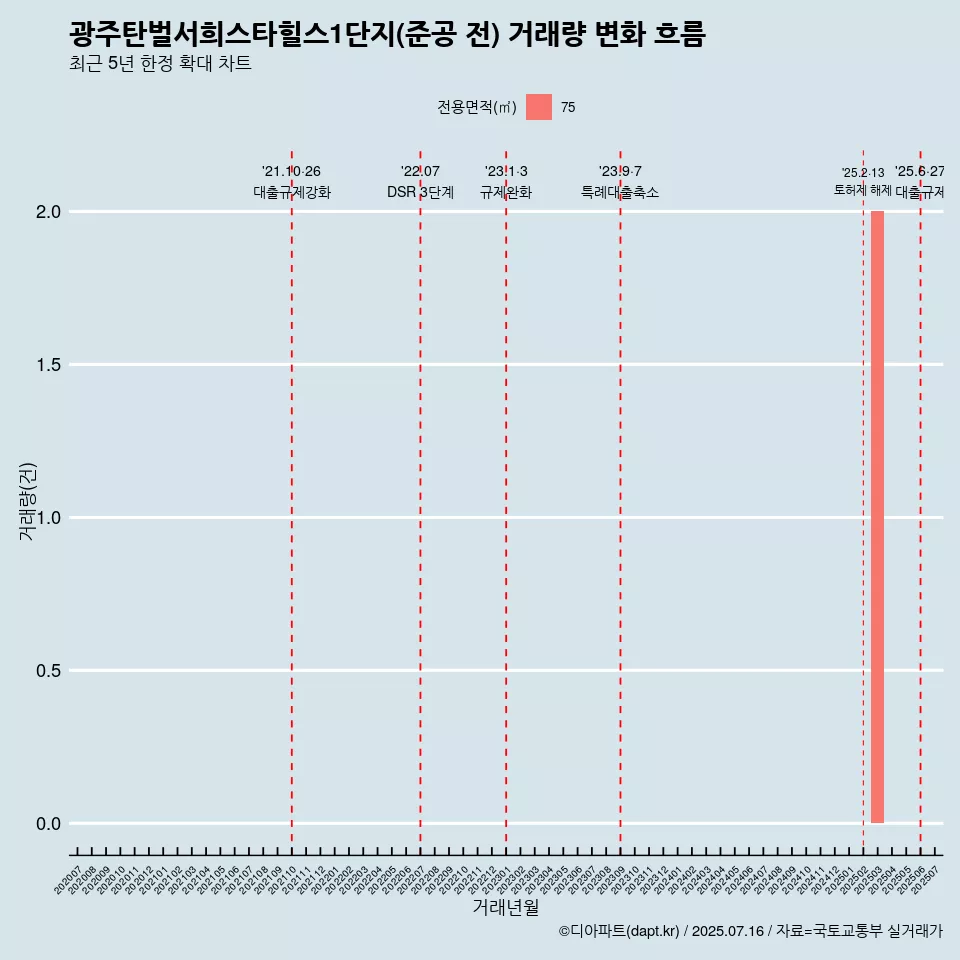 광주탄벌서희스타힐스1단지(준공 전) 거래량 변화 흐름