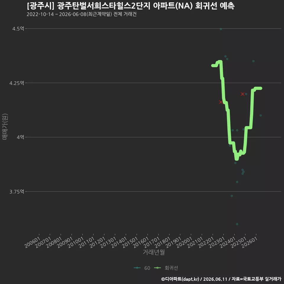 [광주시] 광주탄벌서희스타힐스2단지 아파트(NA) 회귀선 예측