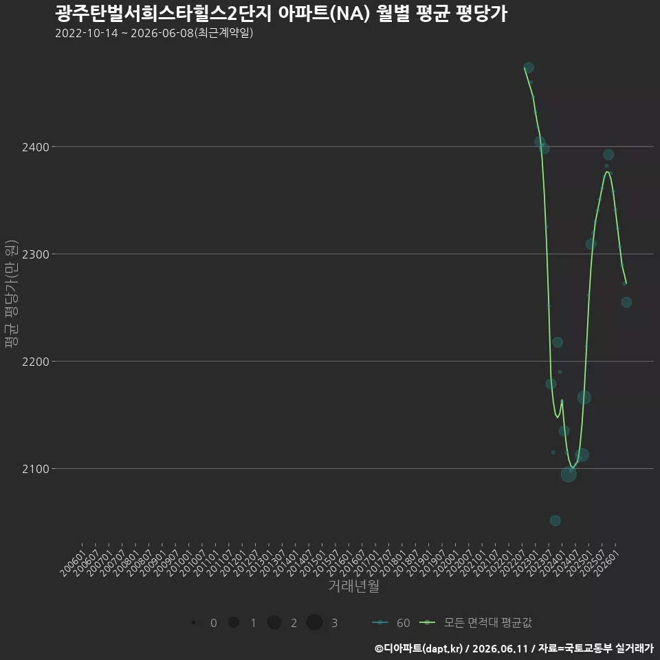 광주탄벌서희스타힐스2단지 아파트(NA) 월별 평균 평당가
