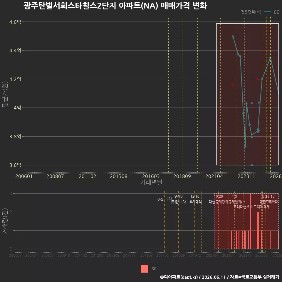 광주탄벌서희스타힐스2단지 아파트(NA) 매매가격 변화