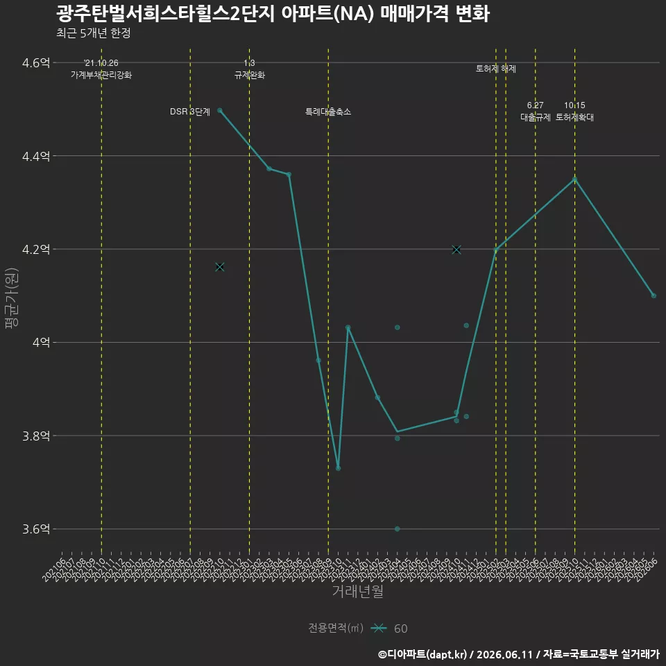 광주탄벌서희스타힐스2단지 아파트(NA) 매매가격 변화