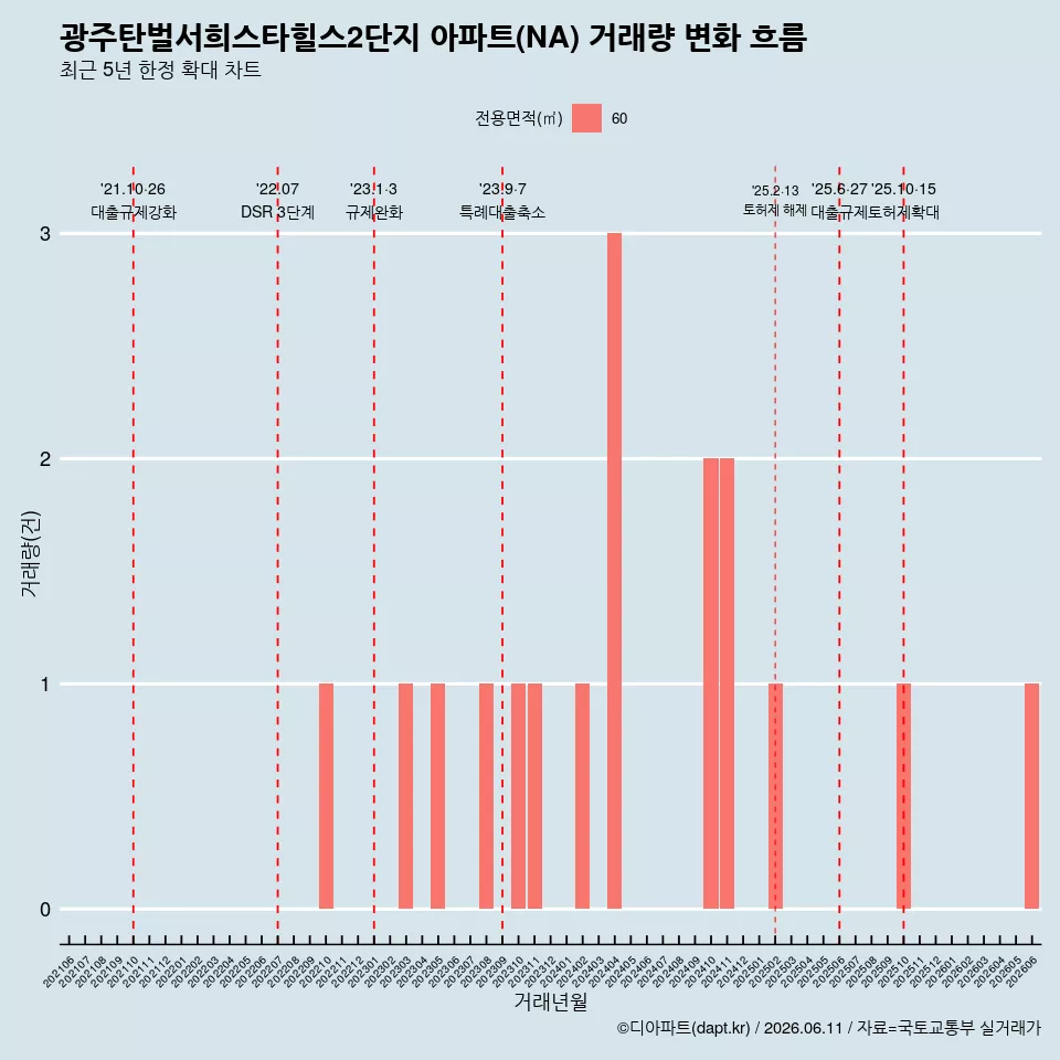 광주탄벌서희스타힐스2단지 아파트(NA) 거래량 변화 흐름