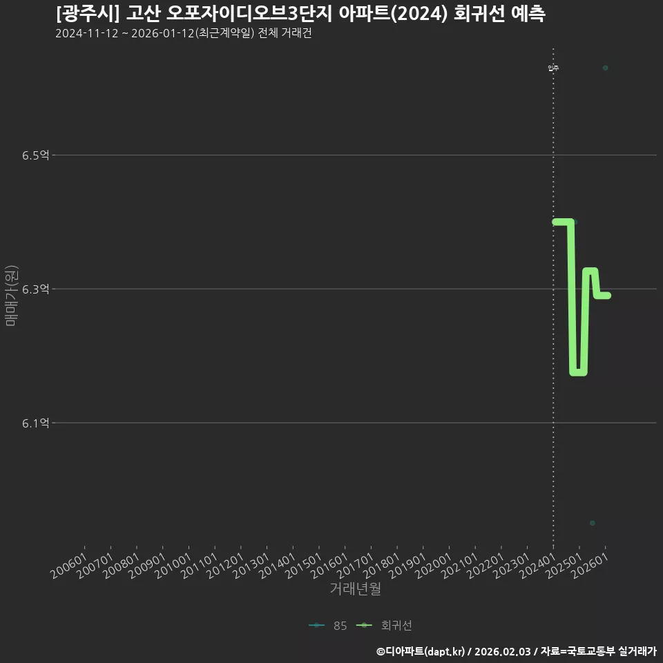 [광주시] 고산 오포자이디오브3단지 아파트(2024) 회귀선 예측