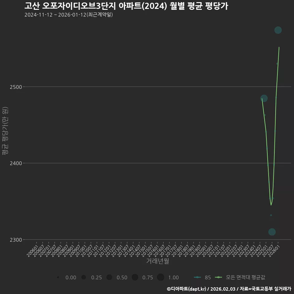 고산 오포자이디오브3단지 아파트(2024) 월별 평균 평당가