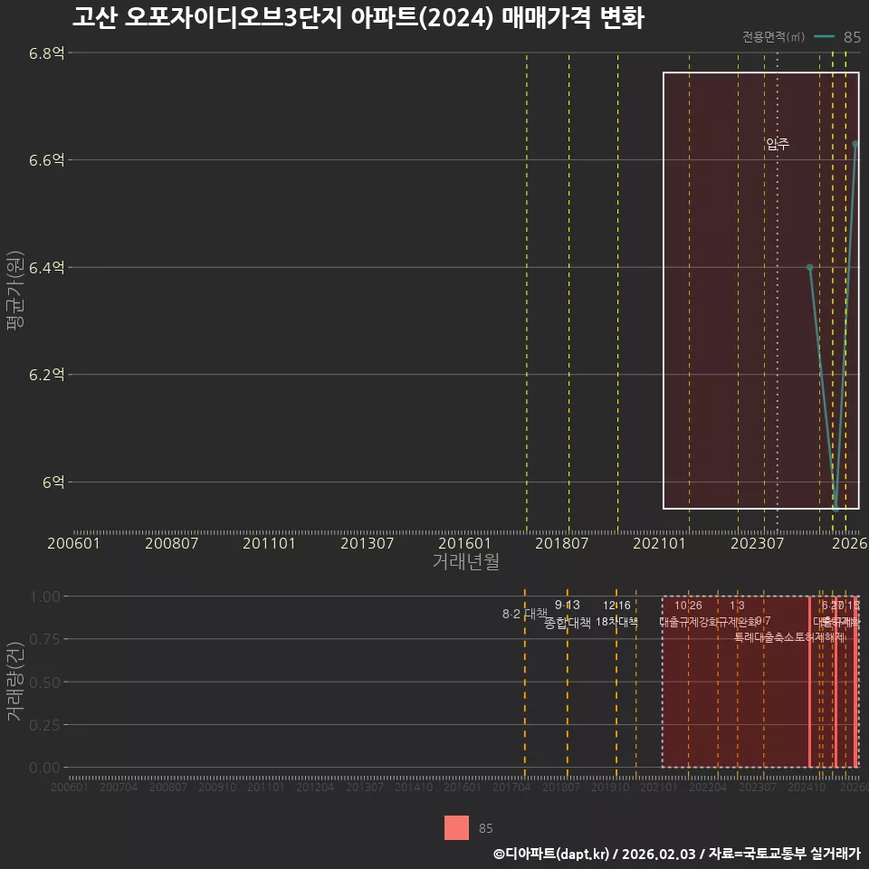 고산 오포자이디오브3단지 아파트(2024) 매매가격 변화