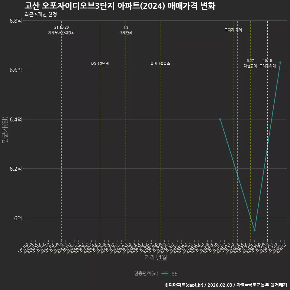 고산 오포자이디오브3단지 아파트(2024) 매매가격 변화