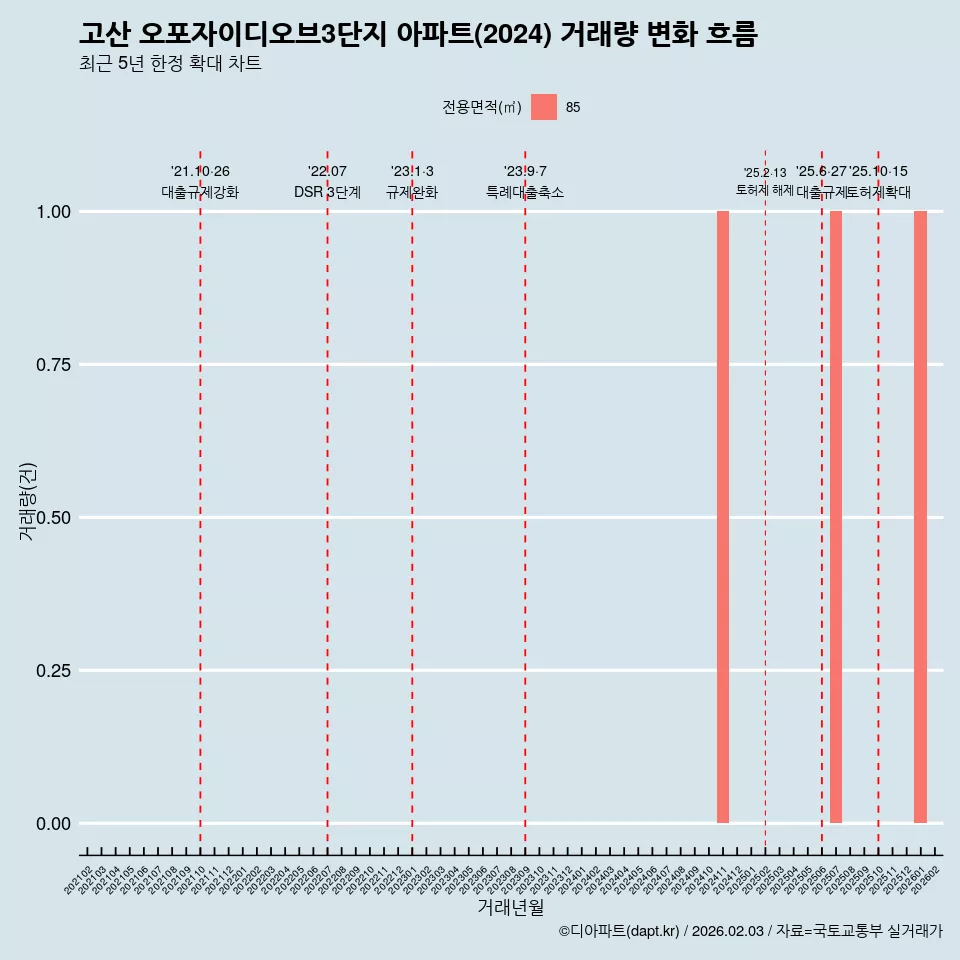 고산 오포자이디오브3단지 아파트(2024) 거래량 변화 흐름
