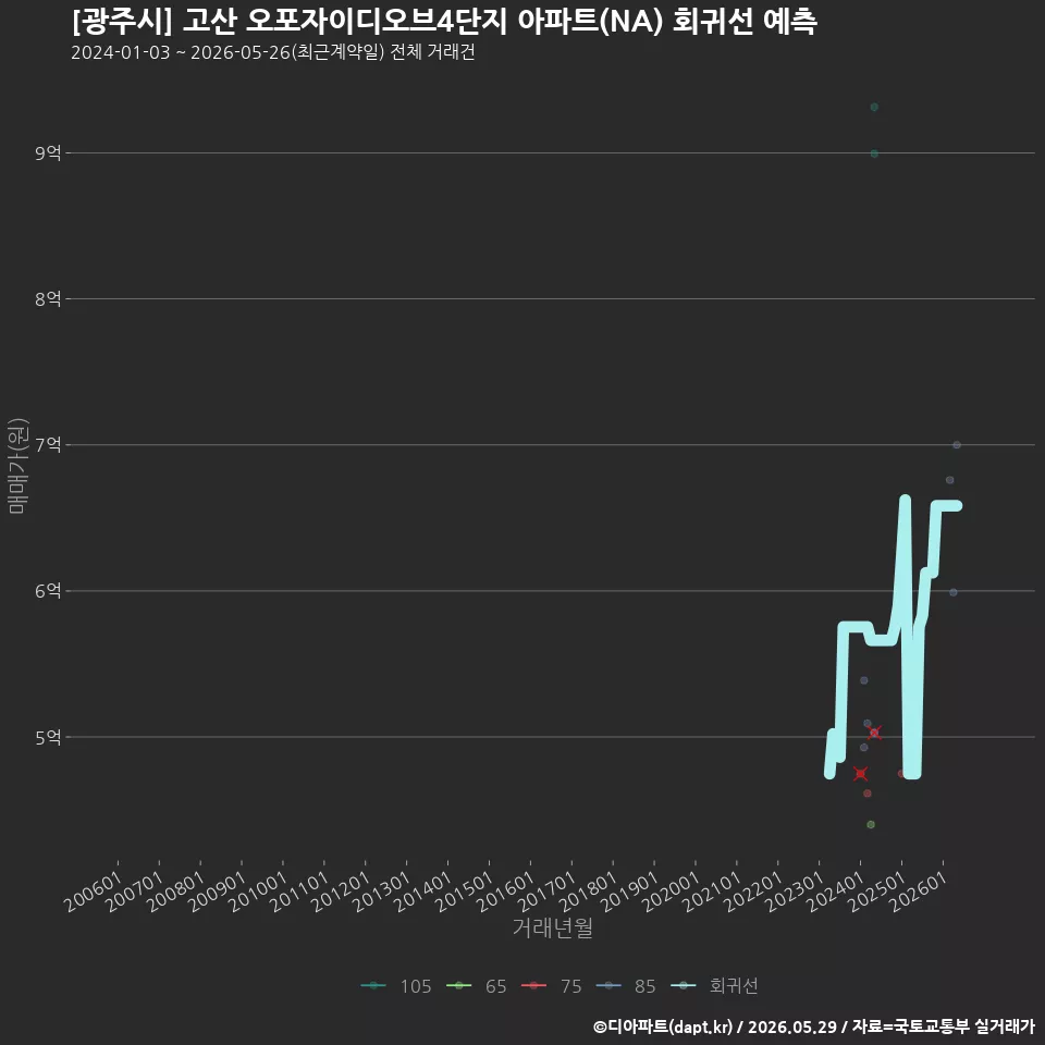 [광주시] 고산 오포자이디오브4단지 아파트(NA) 회귀선 예측