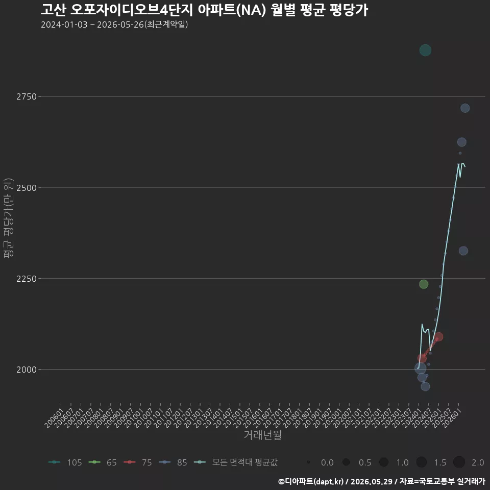 고산 오포자이디오브4단지 아파트(NA) 월별 평균 평당가
