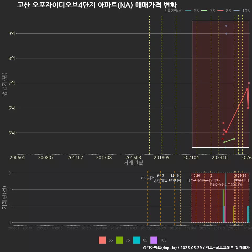 고산 오포자이디오브4단지 아파트(NA) 매매가격 변화