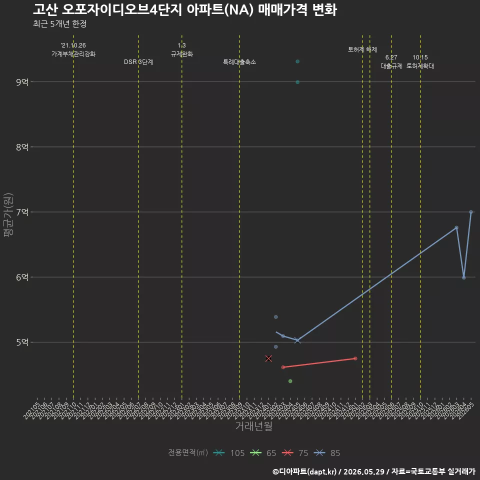 고산 오포자이디오브4단지 아파트(NA) 매매가격 변화