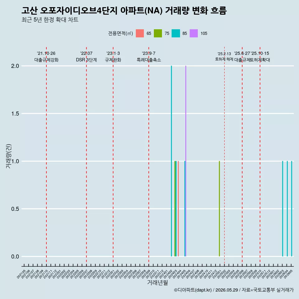 고산 오포자이디오브4단지 아파트(NA) 거래량 변화 흐름