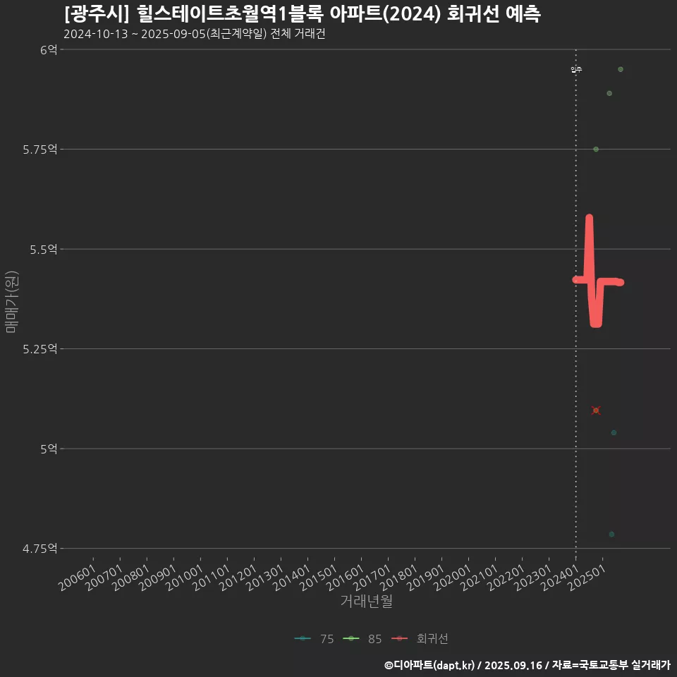 [광주시] 힐스테이트초월역1블록 아파트(2024) 회귀선 예측