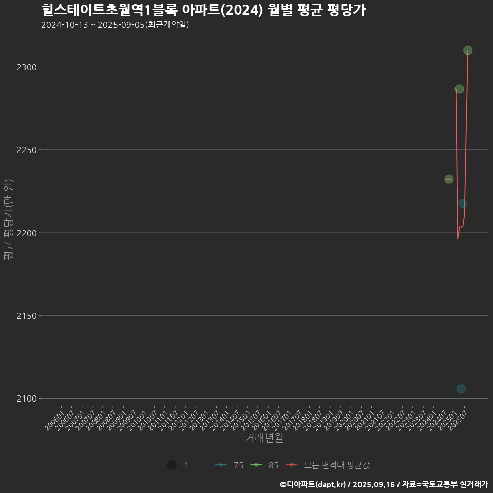 힐스테이트초월역1블록 아파트(2024) 월별 평균 평당가