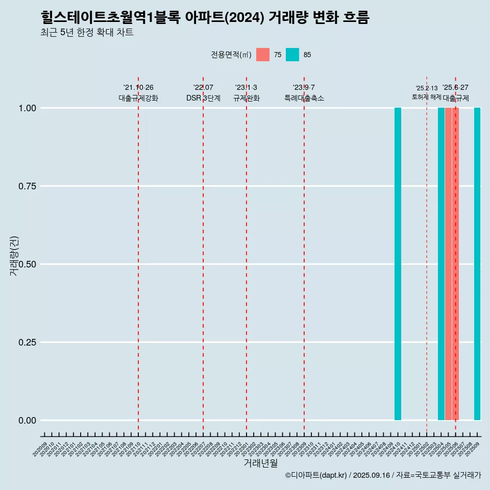 힐스테이트초월역1블록 아파트(2024) 거래량 변화 흐름