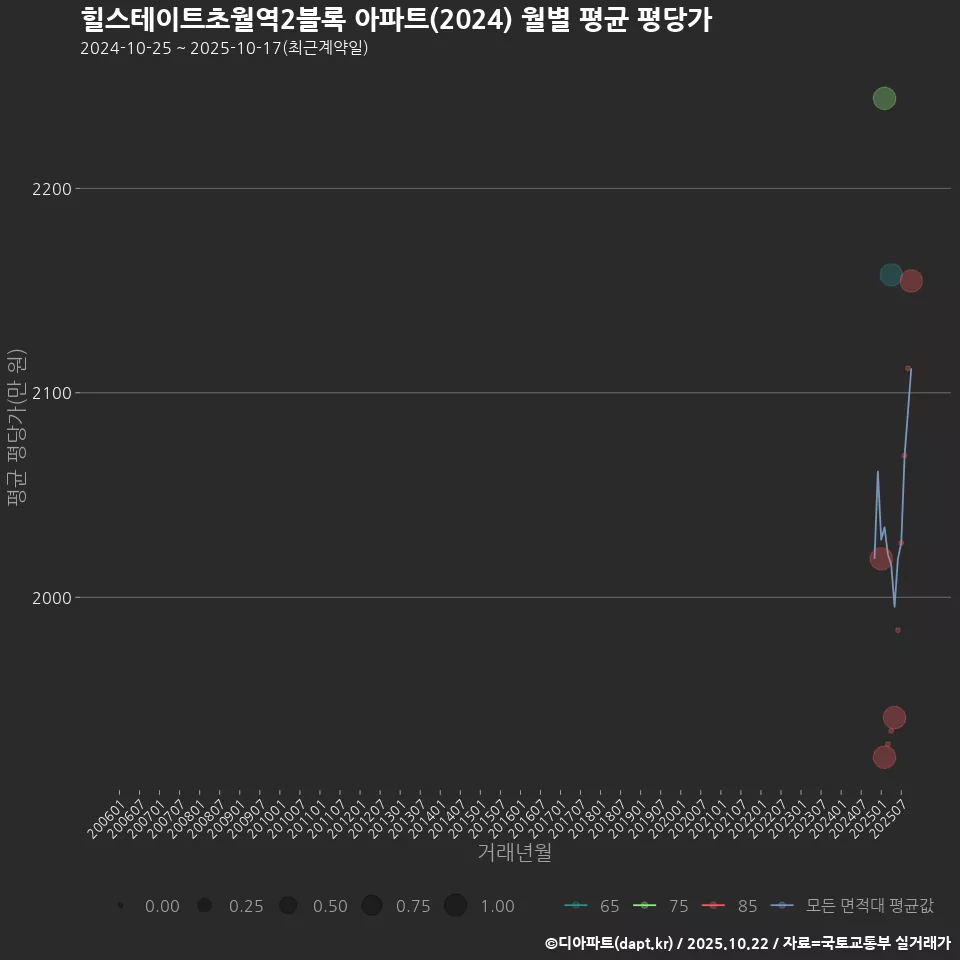 힐스테이트초월역2블록 아파트(2024) 월별 평균 평당가