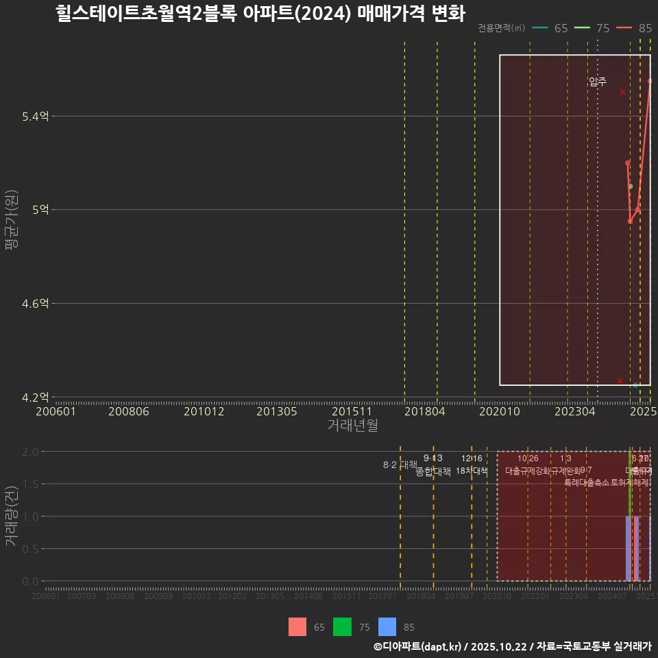 힐스테이트초월역2블록 아파트(2024) 매매가격 변화