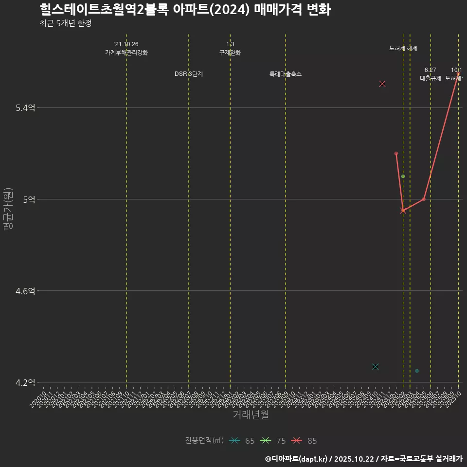 힐스테이트초월역2블록 아파트(2024) 매매가격 변화