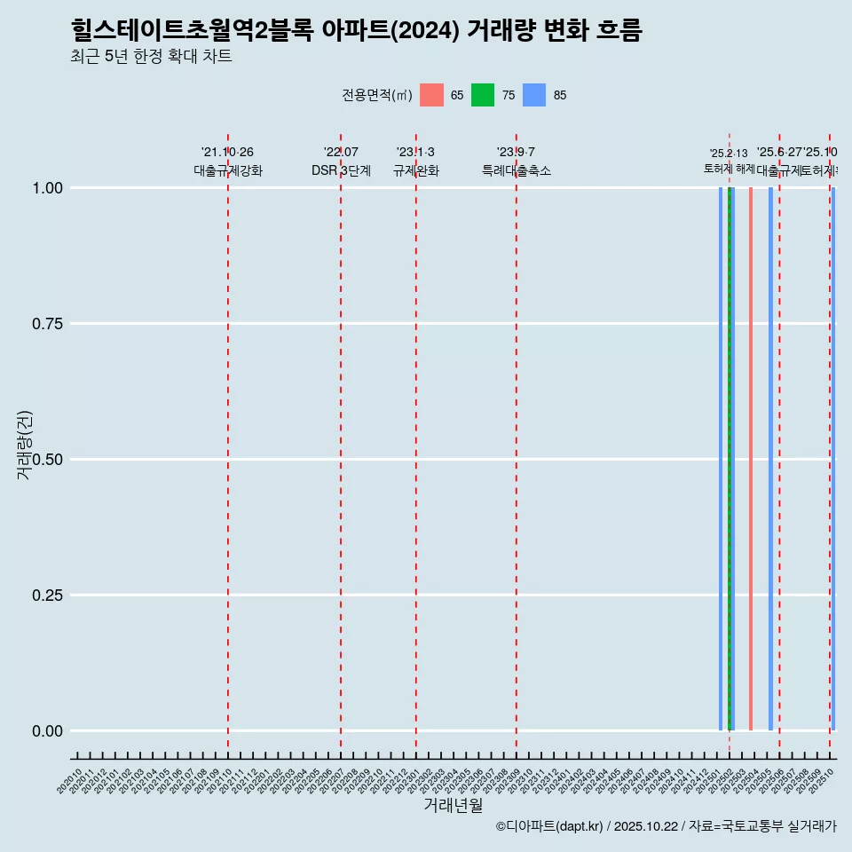 힐스테이트초월역2블록 아파트(2024) 거래량 변화 흐름