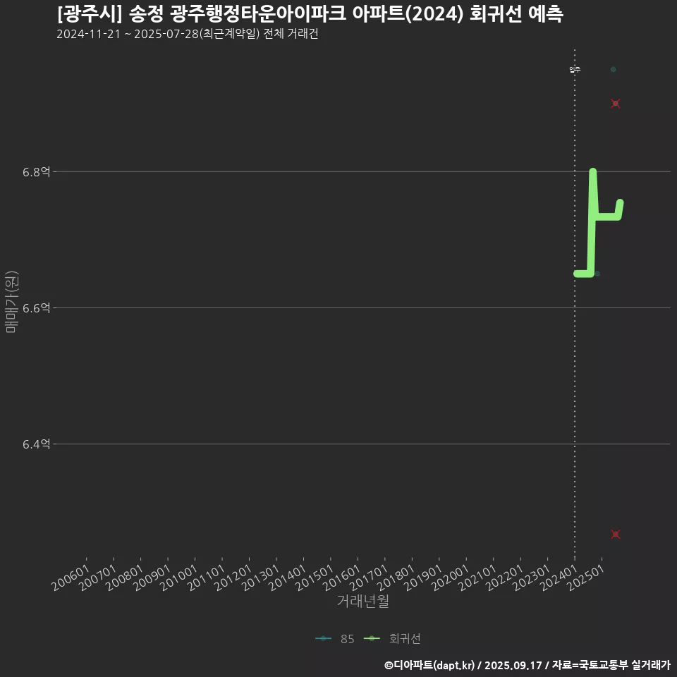 [광주시] 송정 광주행정타운아이파크 아파트(2024) 회귀선 예측