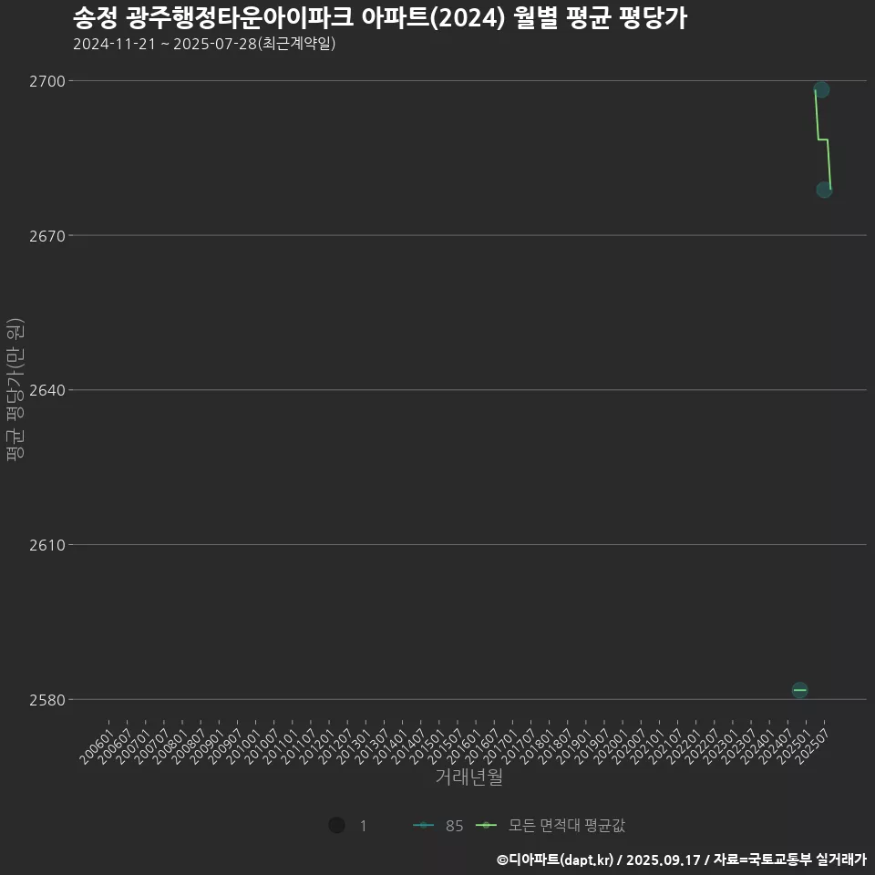 송정 광주행정타운아이파크 아파트(2024) 월별 평균 평당가