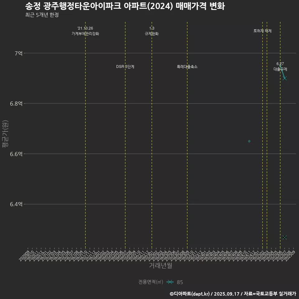 송정 광주행정타운아이파크 아파트(2024) 매매가격 변화