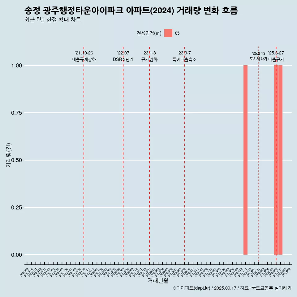 송정 광주행정타운아이파크 아파트(2024) 거래량 변화 흐름