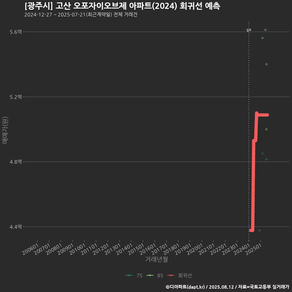 [광주시] 고산 오포자이오브제 아파트(2024) 회귀선 예측