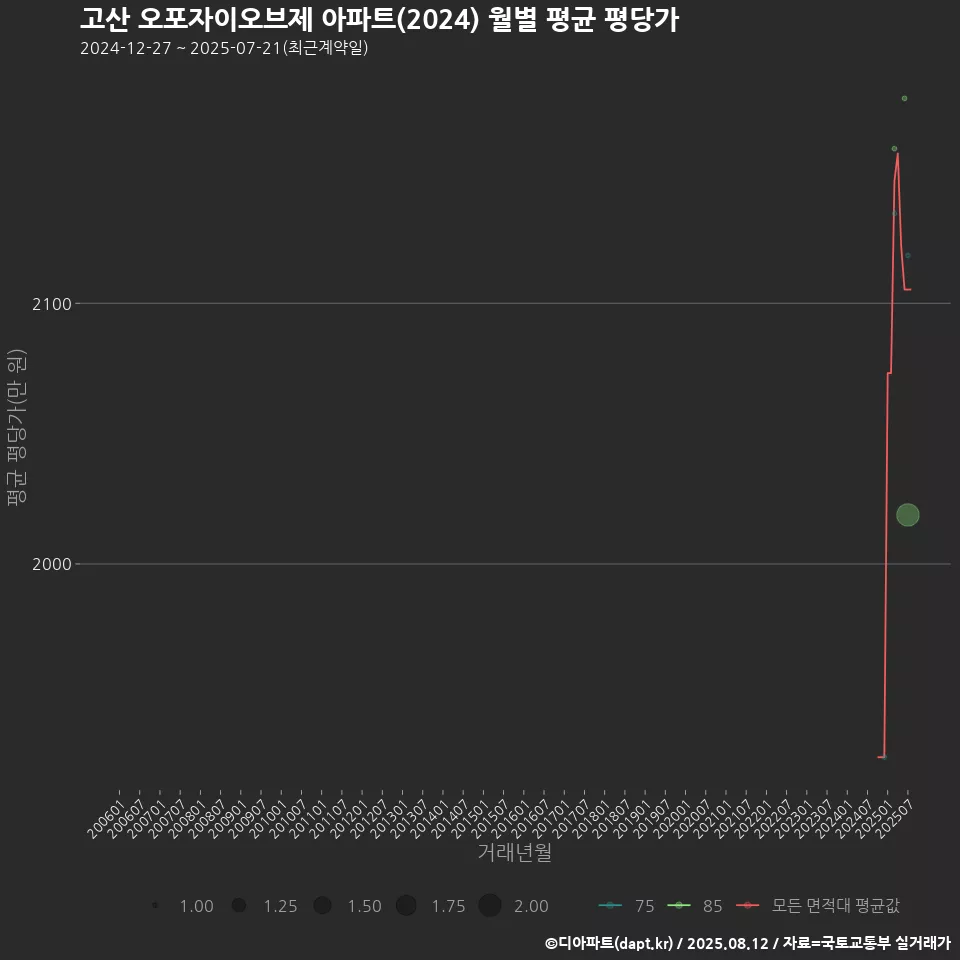 고산 오포자이오브제 아파트(2024) 월별 평균 평당가