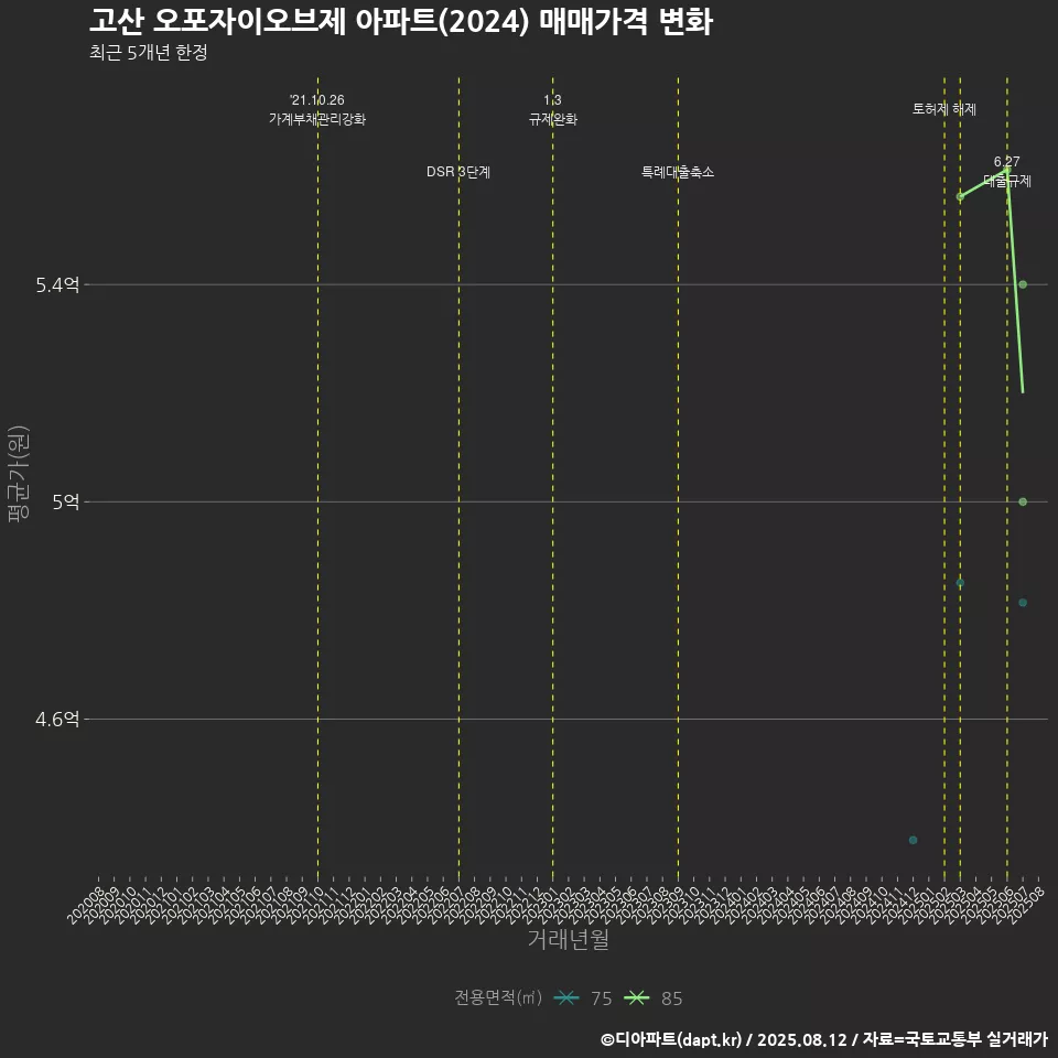 고산 오포자이오브제 아파트(2024) 매매가격 변화