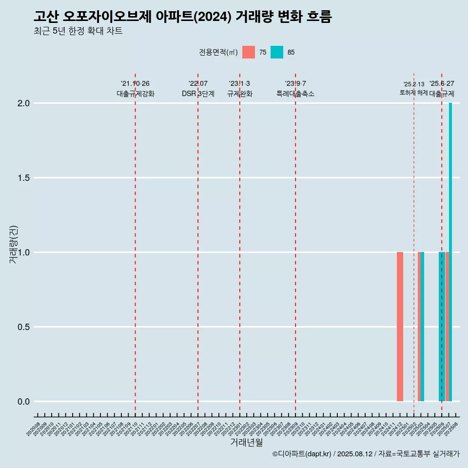 고산 오포자이오브제 아파트(2024) 거래량 변화 흐름