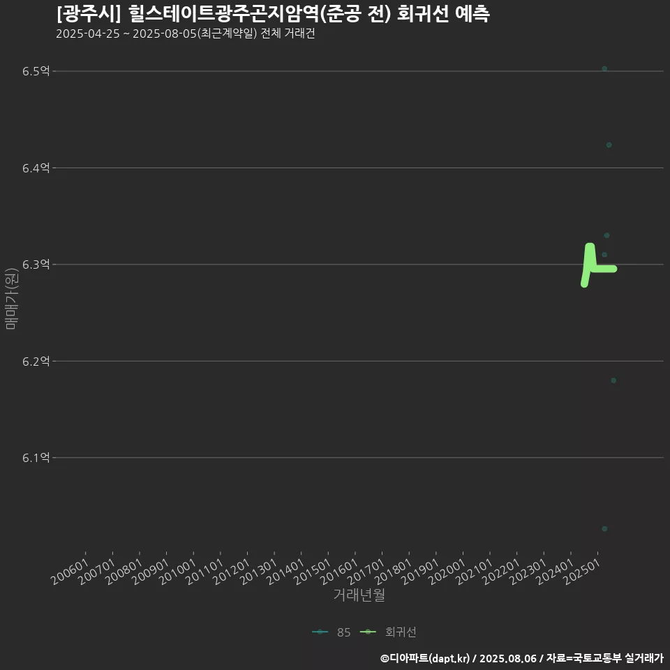 [광주시] 힐스테이트광주곤지암역(준공 전) 회귀선 예측