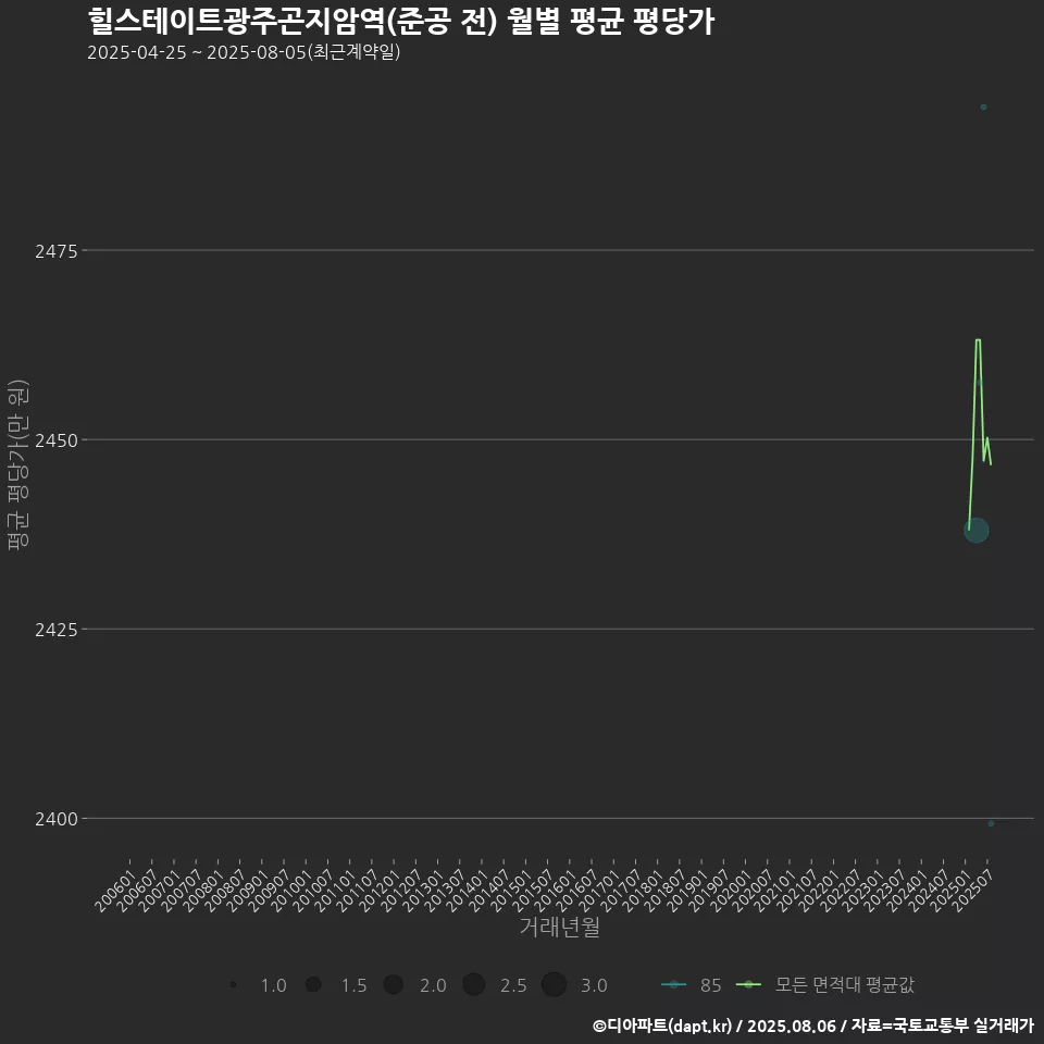 힐스테이트광주곤지암역(준공 전) 월별 평균 평당가