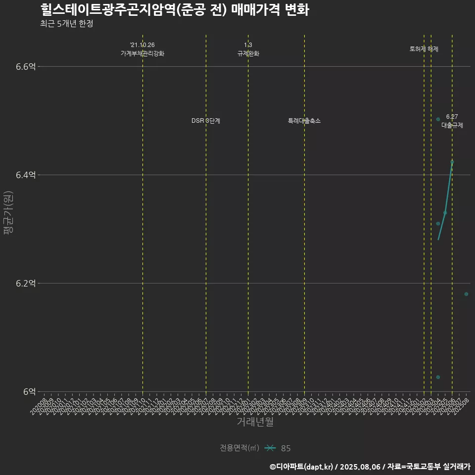 힐스테이트광주곤지암역(준공 전) 매매가격 변화