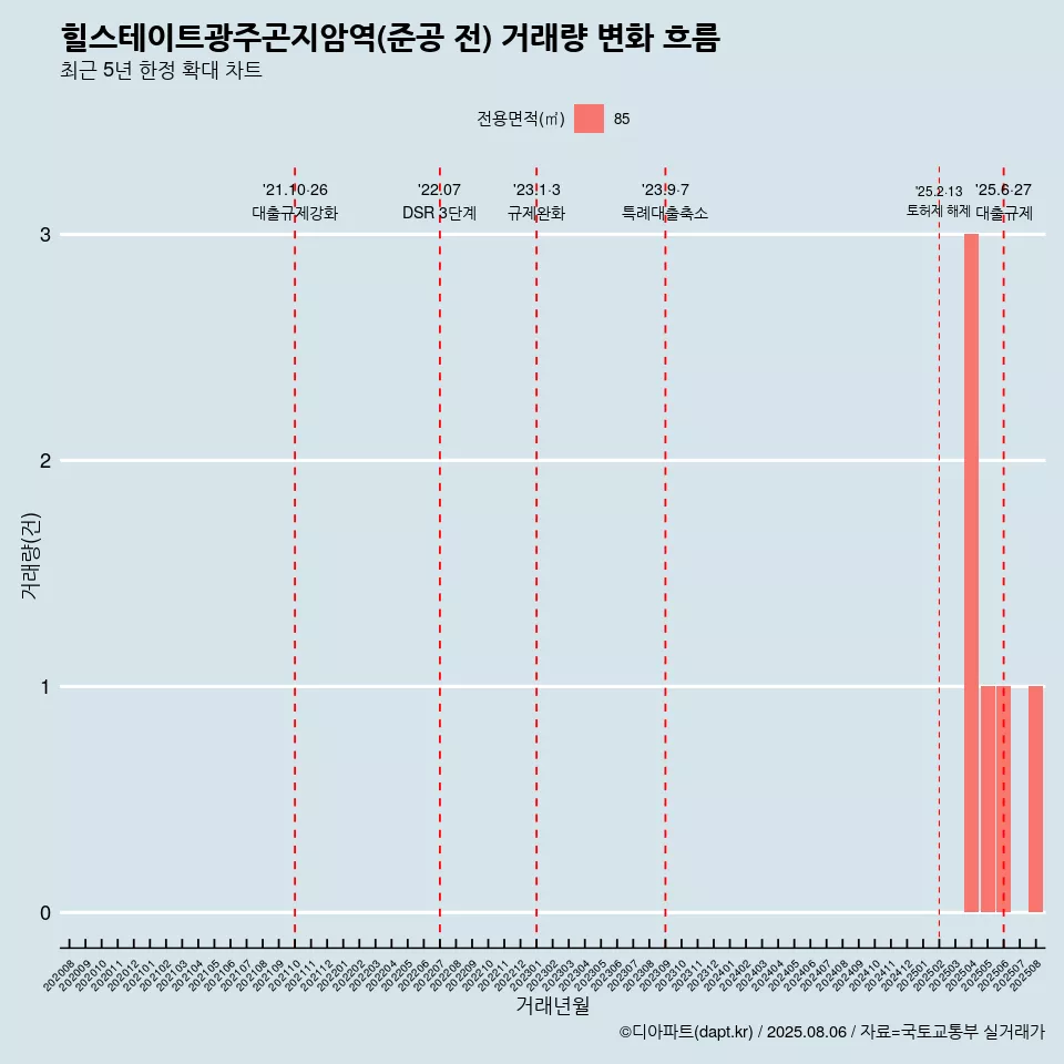 힐스테이트광주곤지암역(준공 전) 거래량 변화 흐름