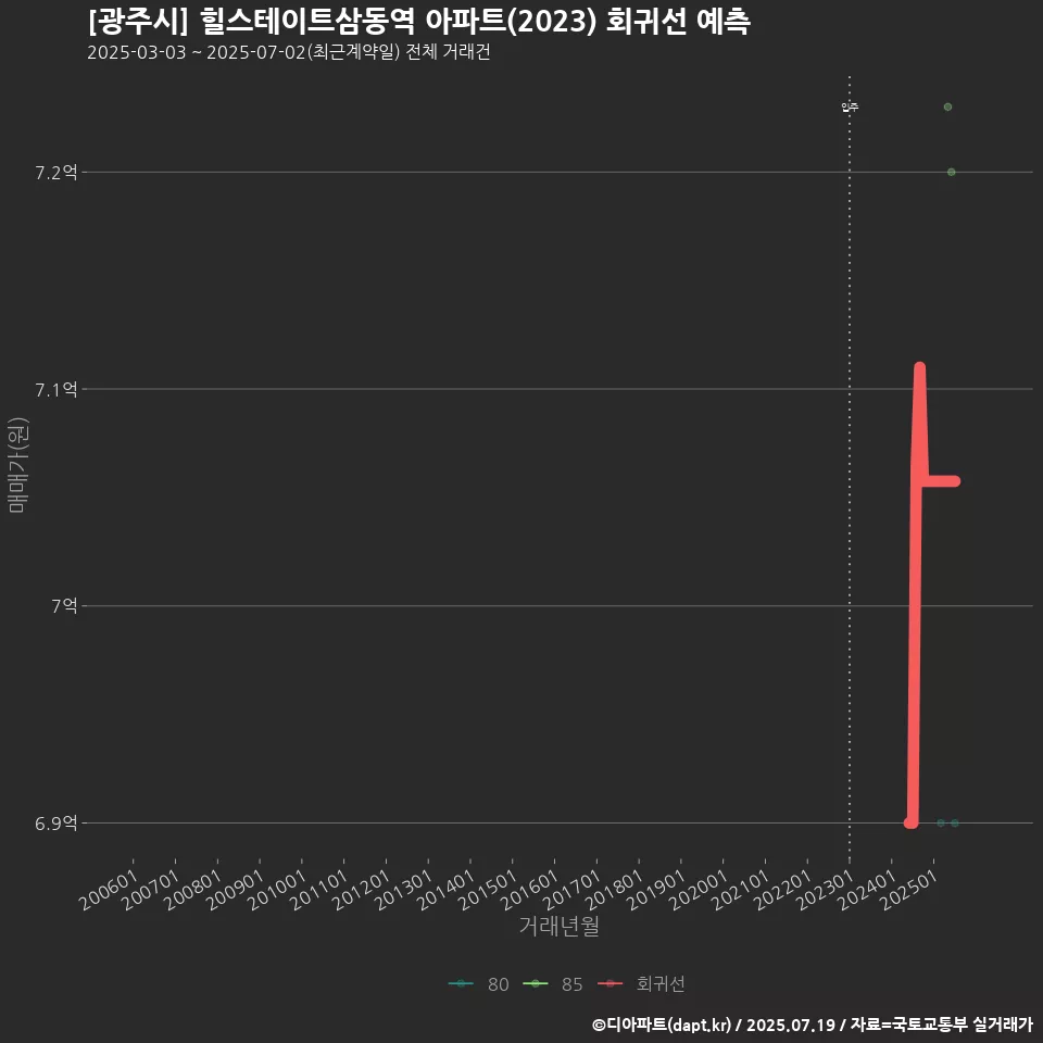 [광주시] 힐스테이트삼동역 아파트(2023) 회귀선 예측