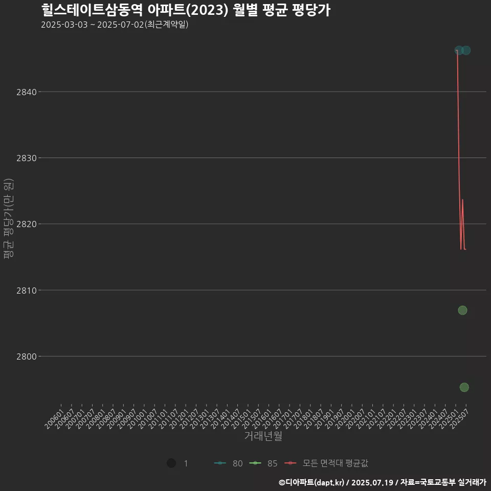 힐스테이트삼동역 아파트(2023) 월별 평균 평당가